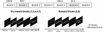 Dissociable Effects of Reward on P300 and EEG Spectra Under Conditions of High vs. Low Vigilance During a Selective Visual Attention Task